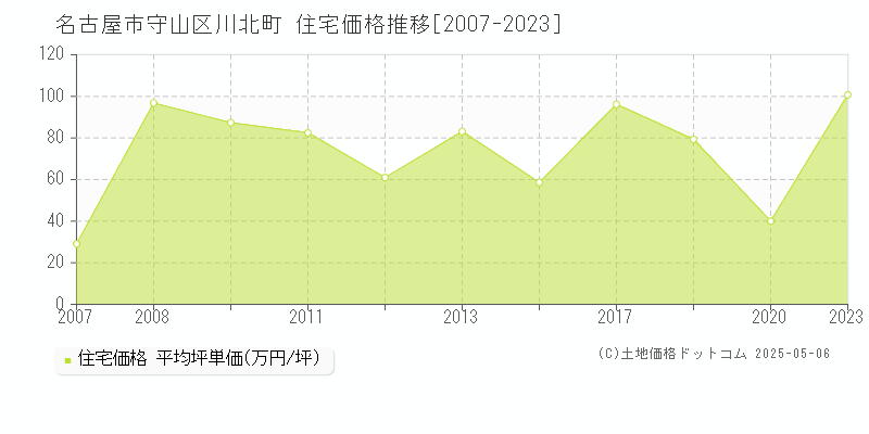 名古屋市守山区川北町の住宅価格推移グラフ 