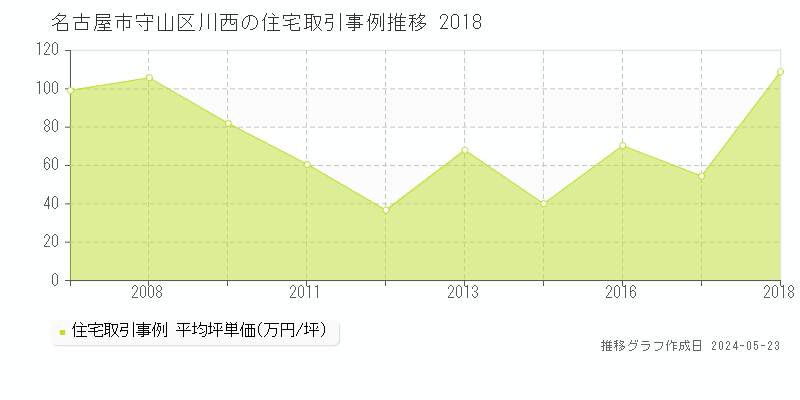 名古屋市守山区川西の住宅価格推移グラフ 