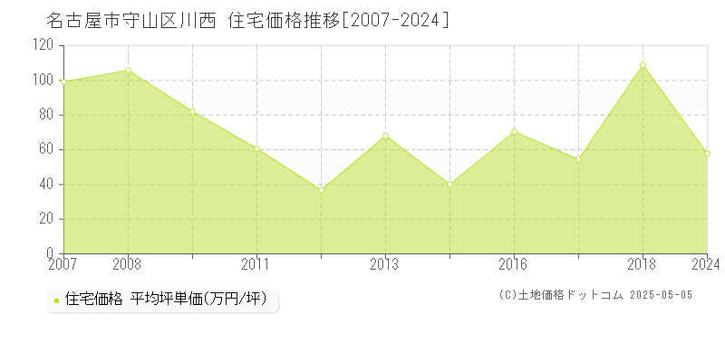 川西(名古屋市守山区)の住宅価格推移グラフ(坪単価)[2007-2024年]