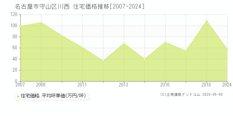 名古屋市守山区川西の住宅価格推移グラフ 