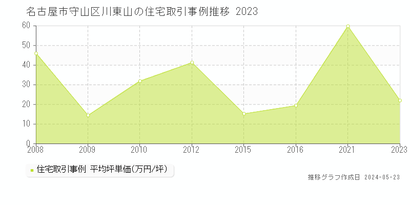 名古屋市守山区川東山の住宅価格推移グラフ 