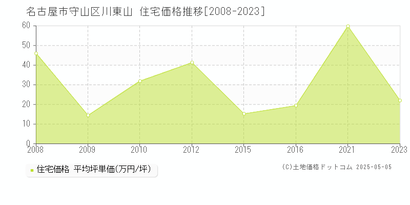 川東山(名古屋市守山区)の住宅価格推移グラフ(坪単価)[2008-2023年]
