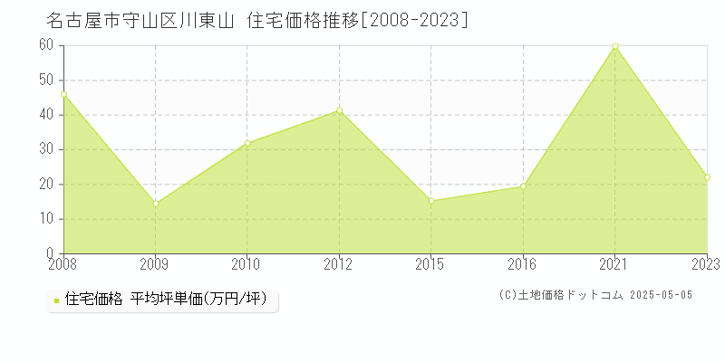 名古屋市守山区川東山の住宅価格推移グラフ 