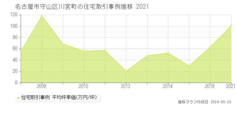 名古屋市守山区川宮町の住宅価格推移グラフ 