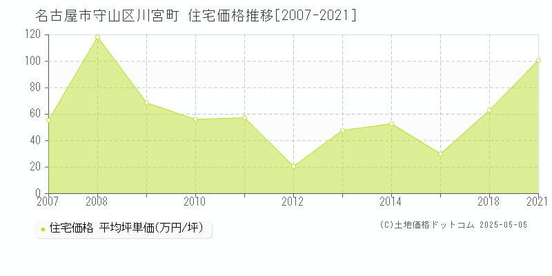 川宮町(名古屋市守山区)の住宅価格推移グラフ(坪単価)[2007-2021年]