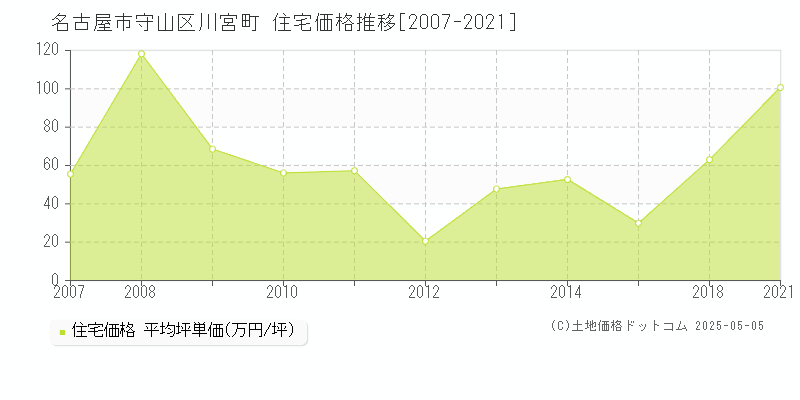 名古屋市守山区川宮町の住宅価格推移グラフ 