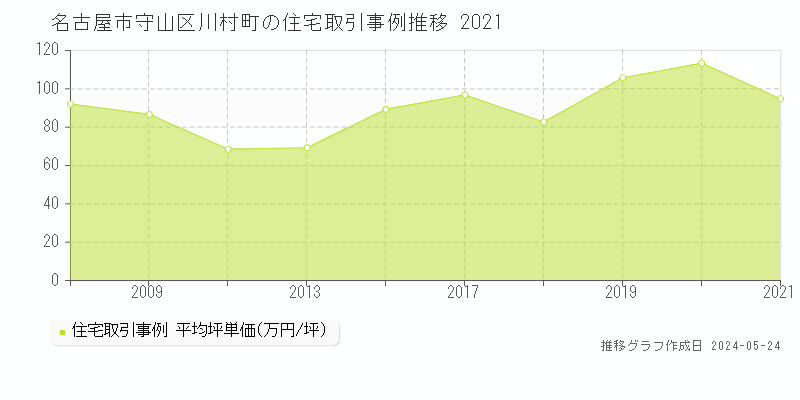 名古屋市守山区川村町の住宅価格推移グラフ 