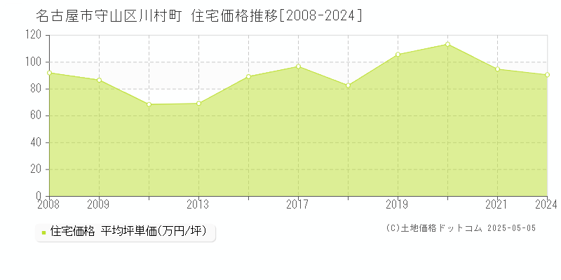 川村町(名古屋市守山区)の住宅価格推移グラフ(坪単価)[2008-2024年]