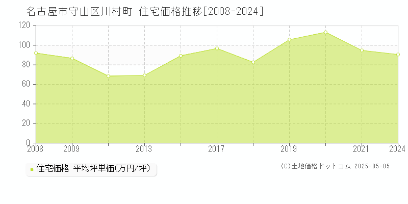 名古屋市守山区川村町の住宅価格推移グラフ 