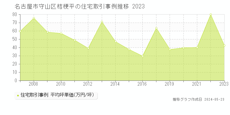 名古屋市守山区桔梗平の住宅価格推移グラフ 