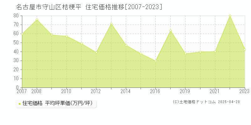 名古屋市守山区桔梗平の住宅価格推移グラフ 