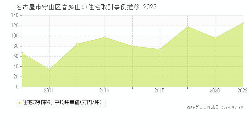 名古屋市守山区喜多山の住宅価格推移グラフ 
