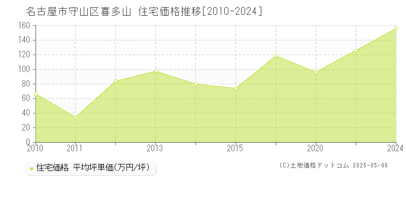 喜多山(名古屋市守山区)の住宅価格推移グラフ(坪単価)[2010-2024年]