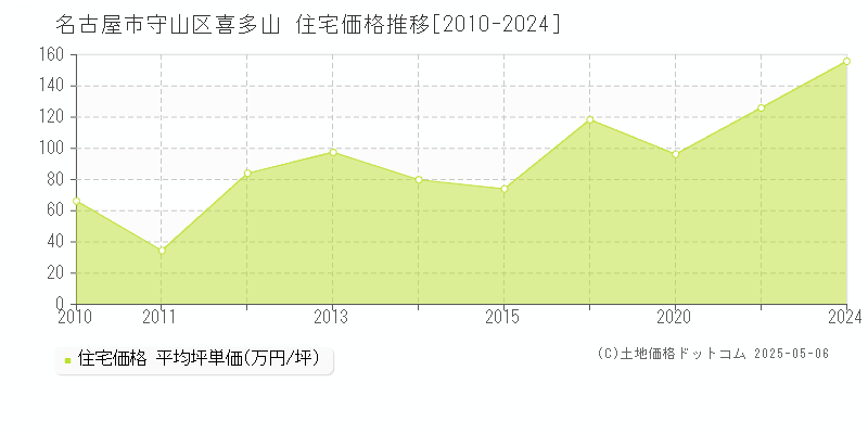 名古屋市守山区喜多山の住宅価格推移グラフ 