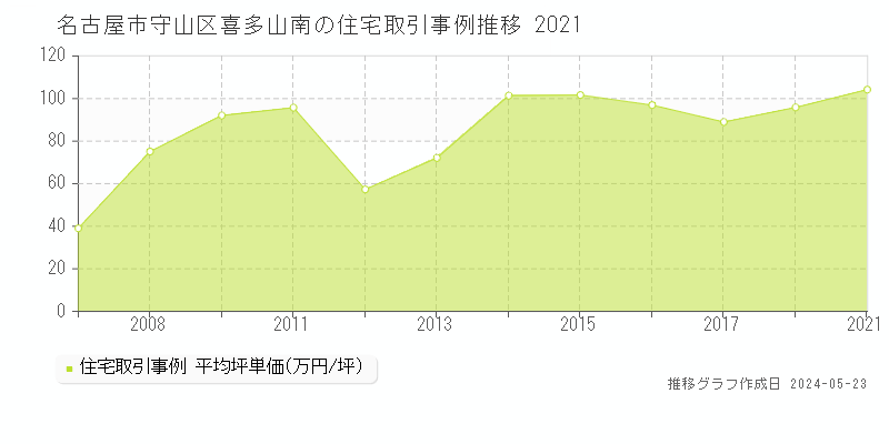名古屋市守山区喜多山南の住宅価格推移グラフ 