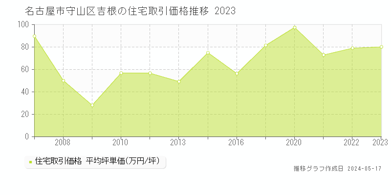 名古屋市守山区吉根の住宅価格推移グラフ 