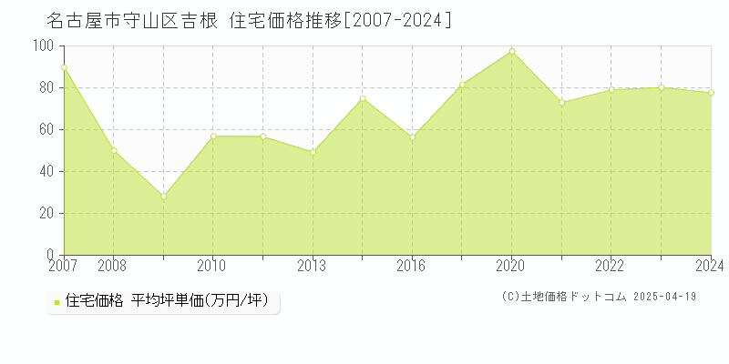 名古屋市守山区吉根の住宅価格推移グラフ 