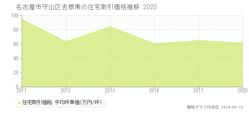 名古屋市守山区吉根南の住宅価格推移グラフ 