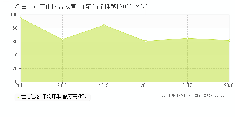 吉根南(名古屋市守山区)の住宅価格推移グラフ(坪単価)[2011-2020年]