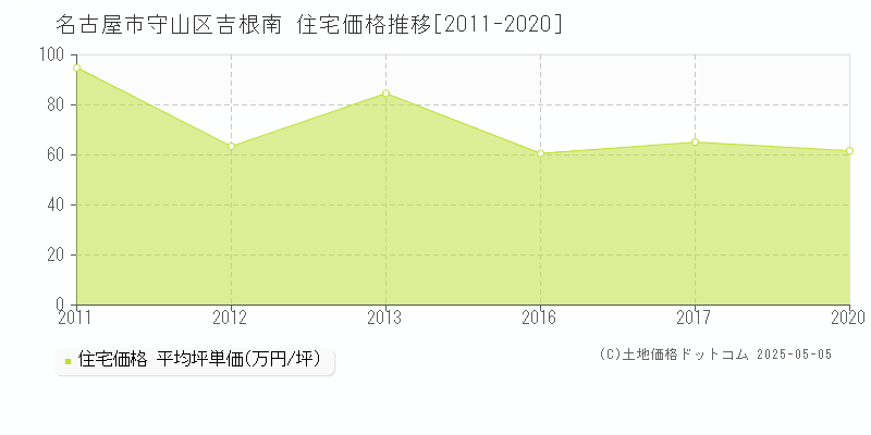 名古屋市守山区吉根南の住宅価格推移グラフ 