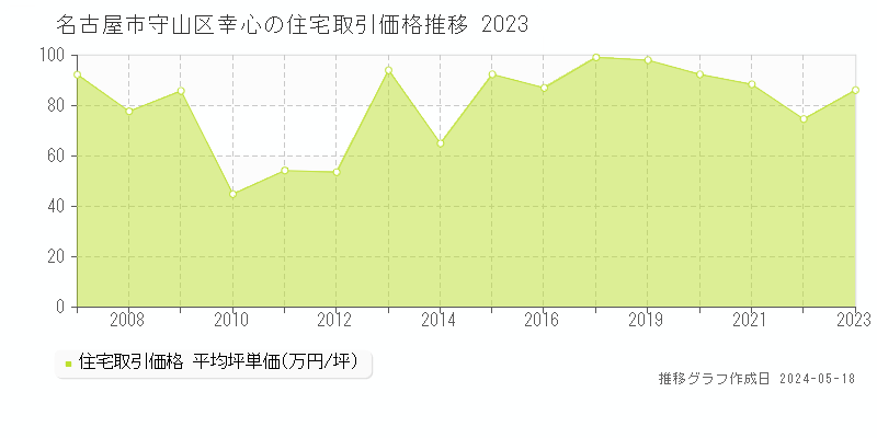 名古屋市守山区幸心の住宅価格推移グラフ 