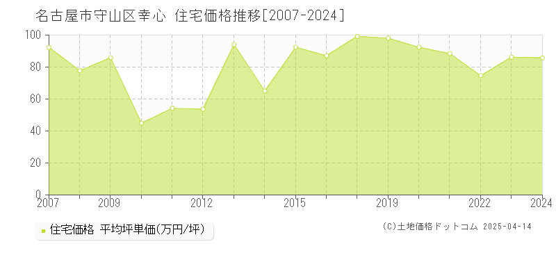 名古屋市守山区幸心の住宅価格推移グラフ 