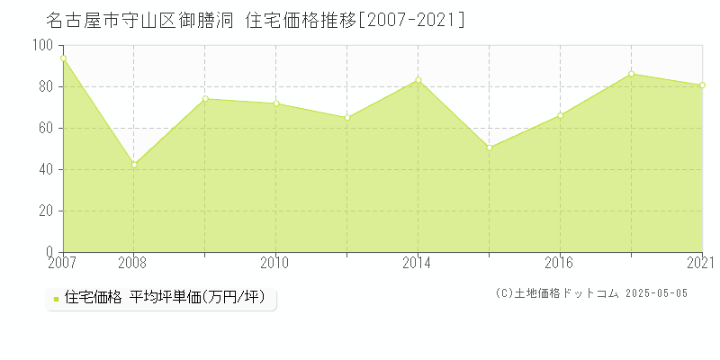 御膳洞(名古屋市守山区)の住宅価格推移グラフ(坪単価)[2007-2021年]