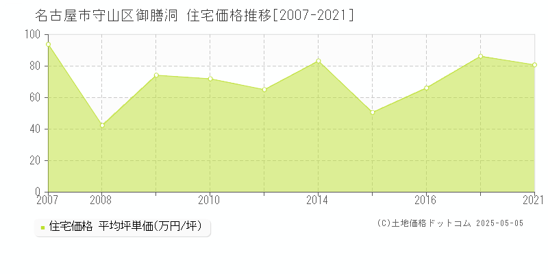 名古屋市守山区御膳洞の住宅価格推移グラフ 