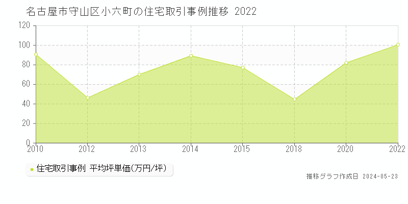 名古屋市守山区小六町の住宅価格推移グラフ 