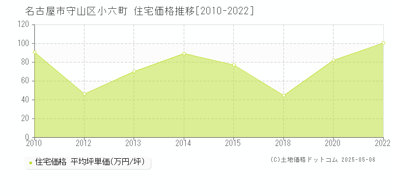 小六町(名古屋市守山区)の住宅価格推移グラフ(坪単価)[2010-2022年]