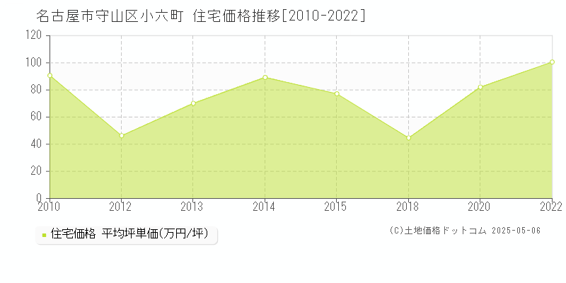 名古屋市守山区小六町の住宅価格推移グラフ 