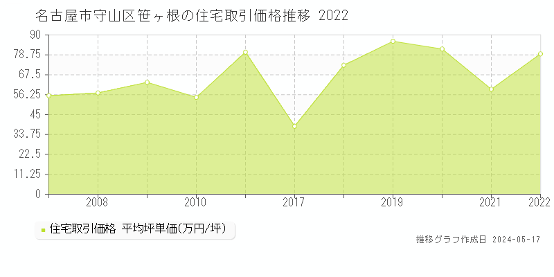 名古屋市守山区笹ヶ根の住宅価格推移グラフ 