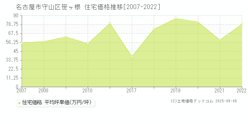笹ヶ根(名古屋市守山区)の住宅価格推移グラフ(坪単価)[2007-2022年]