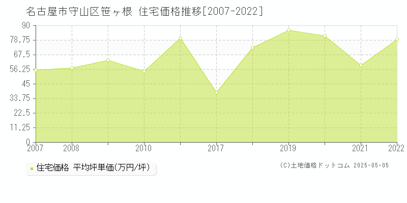 名古屋市守山区笹ヶ根の住宅価格推移グラフ 