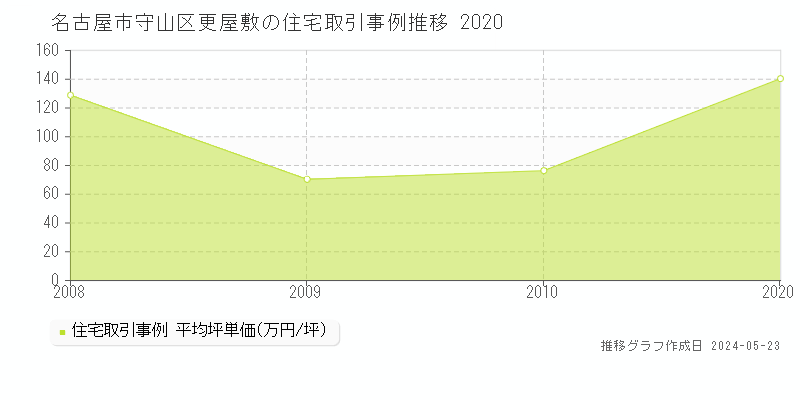 名古屋市守山区更屋敷の住宅取引事例推移グラフ 