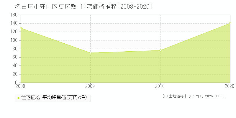 更屋敷(名古屋市守山区)の住宅価格推移グラフ(坪単価)[2008-2020年]