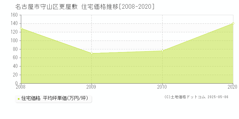 名古屋市守山区更屋敷の住宅取引事例推移グラフ 