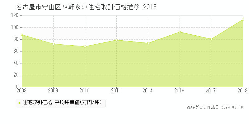 名古屋市守山区四軒家の住宅価格推移グラフ 