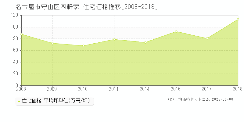 四軒家(名古屋市守山区)の住宅価格推移グラフ(坪単価)[2008-2018年]