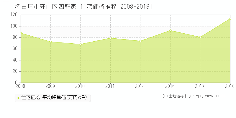 名古屋市守山区四軒家の住宅価格推移グラフ 