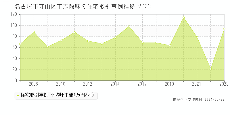 名古屋市守山区下志段味の住宅価格推移グラフ 