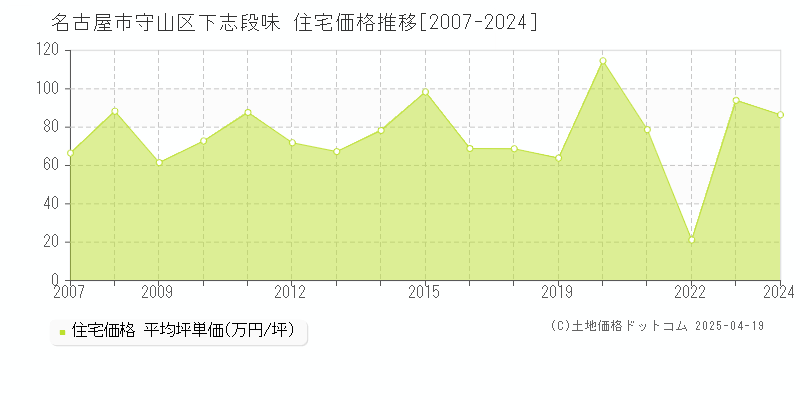 名古屋市守山区下志段味の住宅価格推移グラフ 