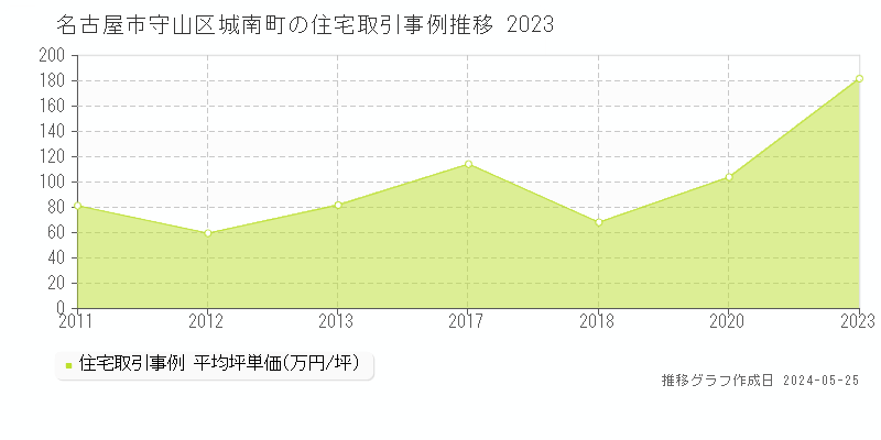 名古屋市守山区城南町の住宅価格推移グラフ 