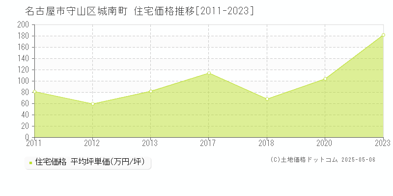 城南町(名古屋市守山区)の住宅価格推移グラフ(坪単価)[2011-2023年]