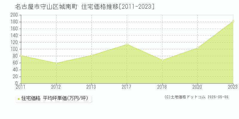 名古屋市守山区城南町の住宅価格推移グラフ 