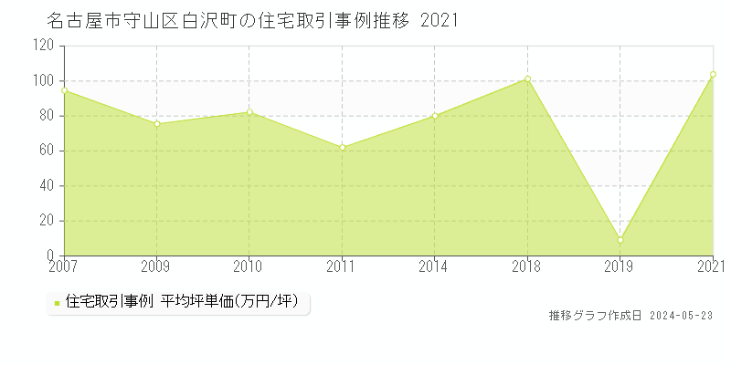 名古屋市守山区白沢町の住宅価格推移グラフ 