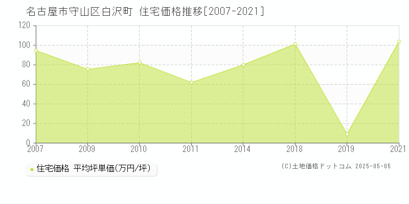 白沢町(名古屋市守山区)の住宅価格推移グラフ(坪単価)[2007-2021年]