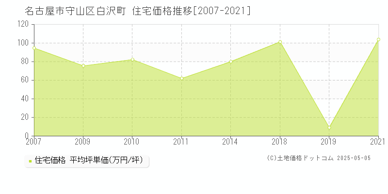 名古屋市守山区白沢町の住宅価格推移グラフ 