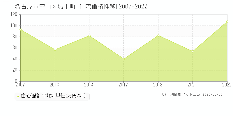 城土町(名古屋市守山区)の住宅価格推移グラフ(坪単価)[2007-2022年]