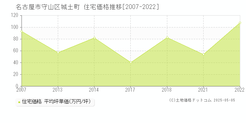 名古屋市守山区城土町の住宅価格推移グラフ 